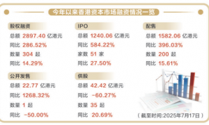 香港资本市场火热，中介机构“干半年顶一年” ！创业升温、写字楼也回暖……