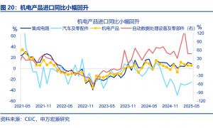 6月出口会反弹吗？——5月外贸数据点评（25.05）（申万宏观·赵伟团队）