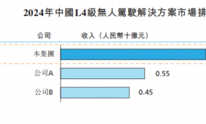 易控智驾冲击港股IPO！专注于矿区无人驾驶，3年亏9亿