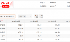 先导智能赴港IPO：净利不及峰值零头，营业周期近1000天