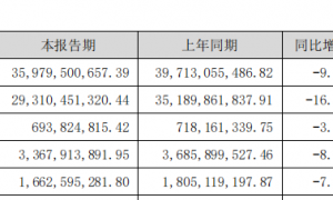 营收降、销量跌，天山股份上半年仍亏超9亿！