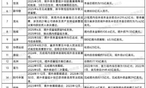20家房企债务重组，化债规模已超12000亿元