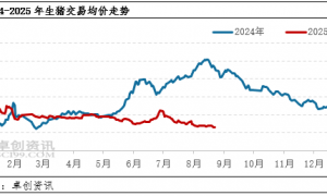 卓创资讯：市场供过于求态势难改 8月生猪价格弱势运行