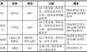“国产GPU四小龙”IPO竞速，摩尔线程和沐曦三年亏80亿元，与英伟达差距还有多大？