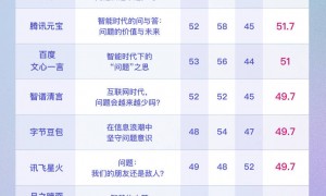 十款大模型挑战高考作文：“新考生”DeepSeek夺冠，GPT第二，豆包和Kimi有点掉队