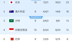 降维打击！日本队世预赛10战进30球仅丢3球 净胜球27个