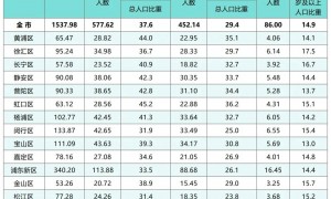 上海外来人口跌破1000万，谁在离开这座超级城市？