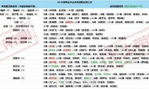 转会吗?CBA今夏137人合同到期 赵继伟吴前在列