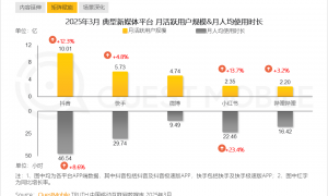 快手为日活要求员工刷一小时短视频？四季度快手日活4.01亿，员工人数2.77万