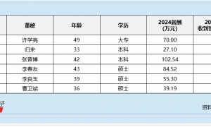 自动化设备行业董秘观察：亿嘉和张晋博出现1次违规 薪酬仍高达103万元